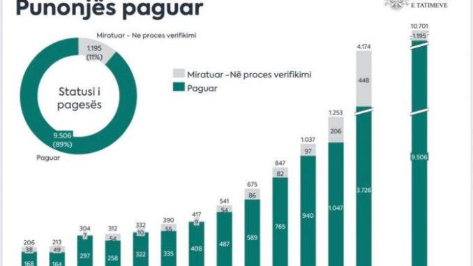 Rama jep shifrat: Ja sa punonjÃ«s dhe biznese kanÃ« pÃ«rfituar nga paga e  luftÃ«s. PÃ«r tÃ« gjithÃ« tÃ« punÃ«suarit e pamundÃ«suar â€“ EETIMESTV.COM