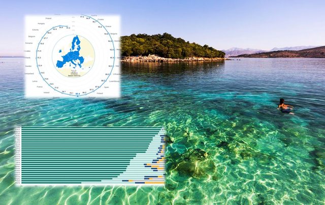 Turizmi/ Raporti i BE : Shqipëria, e fundit për pastërtinë e ujërave në det, liqen apo lumenj