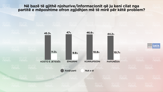 Rreth 50% e qytetarëve: Asnjë parti nuk ofron zgjidhje për problemet në vend