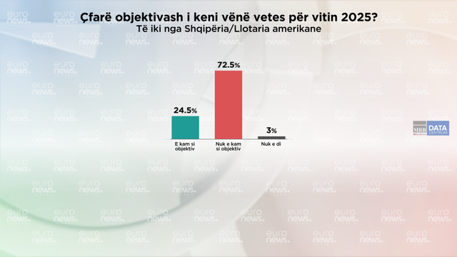 Sondazhi/ Viti 2025: 41.9% e të rinjve objektiv të ikin nga Shqipëria. Objektivat: Më shumë palestër, udhëtime, më pak rrjete sociale