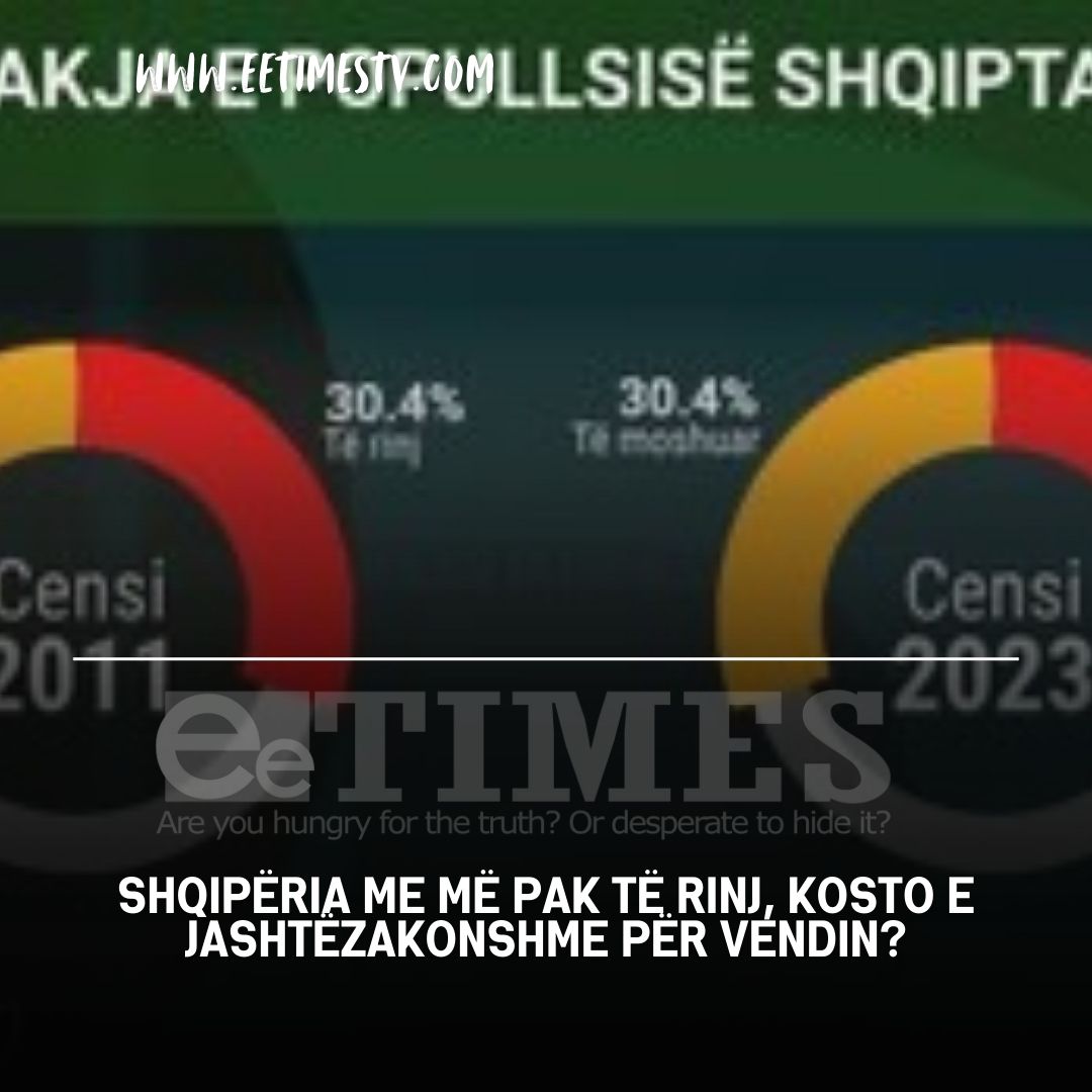 Shqipëria me më pak të rinj, kosto e jashtëzakonshme për vendin