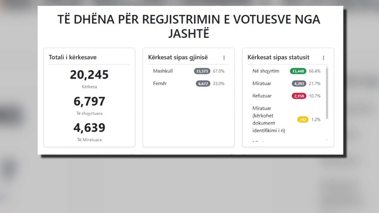 “Harta” e votës së emigrantëve/ Në pesë ditë mbi 20 mijë kërkesa për regjistrim, kryesojnë ata që jetojnë në Itali