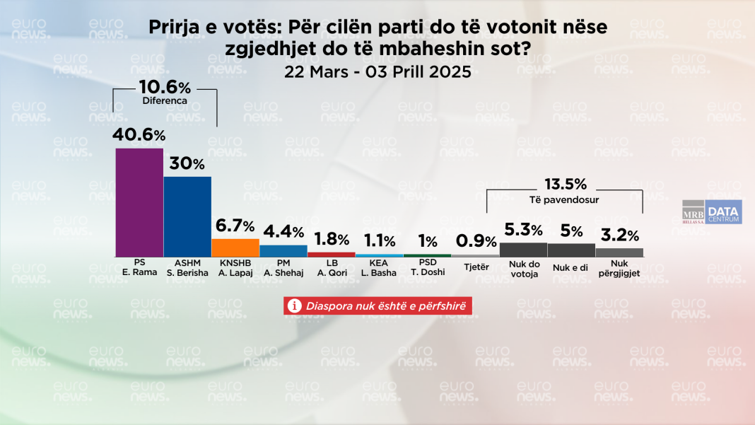Nëse zgjedhjet mbahen sot, për kë do votonin shqiptarët? Barometri matja e tretë