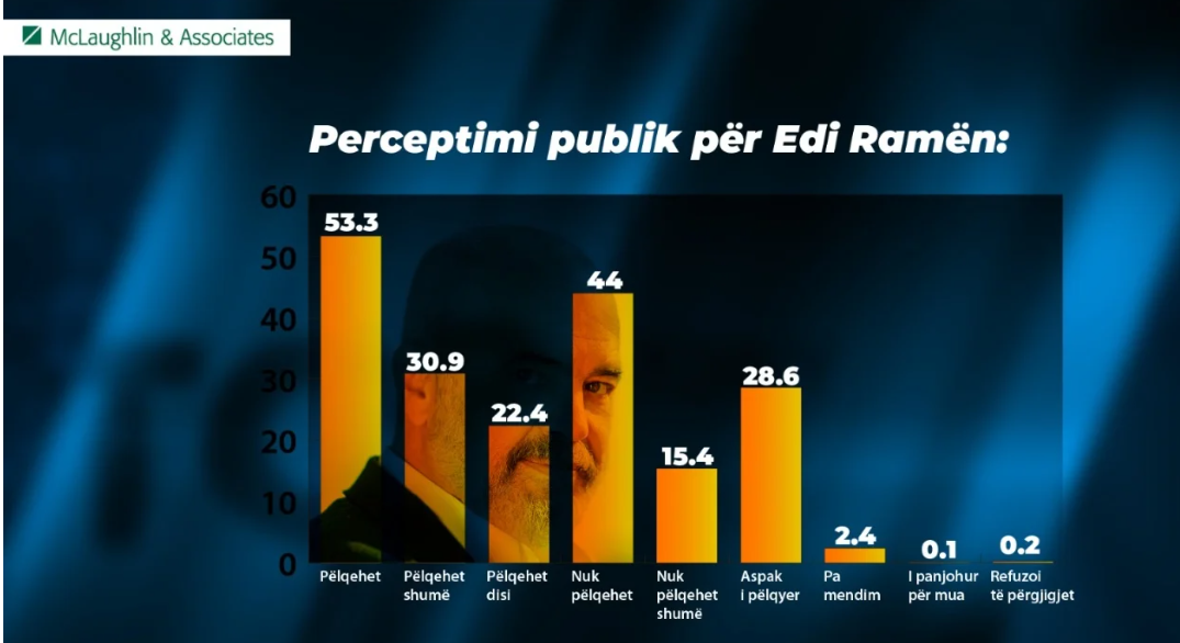 Sondazhi i McLaughlin në Top Channel/ Rama pëlqehet nga 53.3% e shqiptarëve
