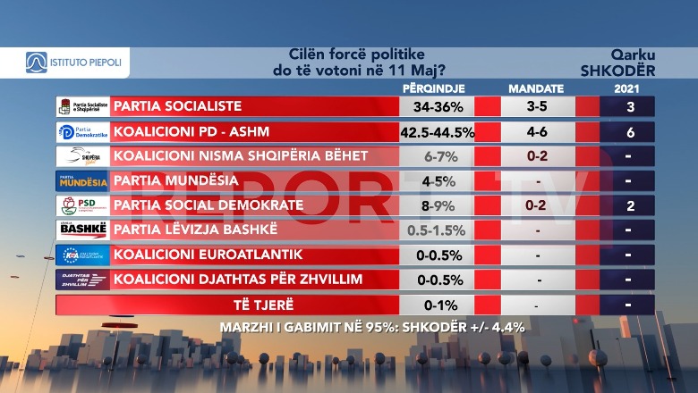 Sondazhi Piepolit: Si ndahen 11 mandatet e Shkodrës? Rama mund të marrë deri në 5 mandate, 2 më shumë se në 2021!  